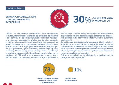 NID infografika Segmentacja Polaków wobec dziedzictwa Rodzinni lokalsi scaled